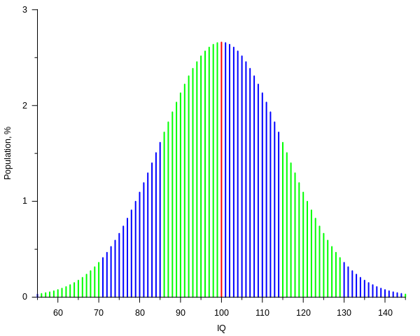 600px-IQ_curve.svg